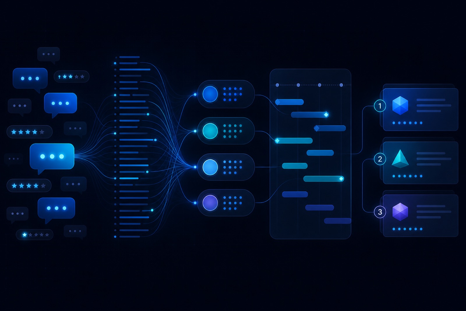 Abstract illustration of product feedback synthesis: support and NPS inputs clustering into ranked opportunity theme nodes with exemplar quotes.